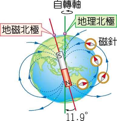 地磁北極 地理北極